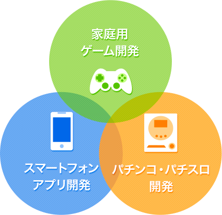 家庭用ゲーム開発 スマートフォンアプリ開発 パチンコ・パチスロ開発