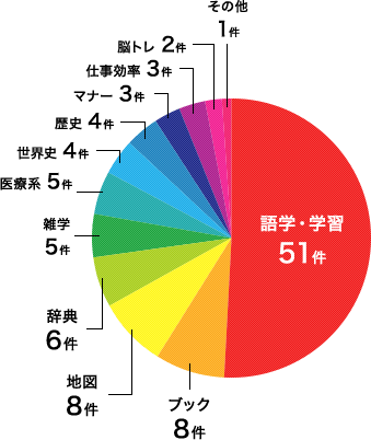 エデュテイメントの過去実績データのグラフ