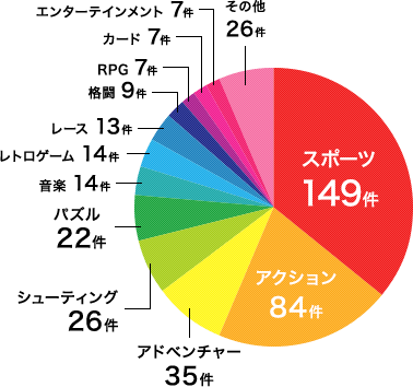 ゲームの過去実績データのグラフ